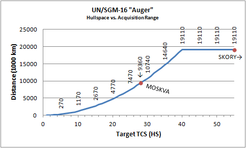 "Curve of TCS vs detection ranges."
