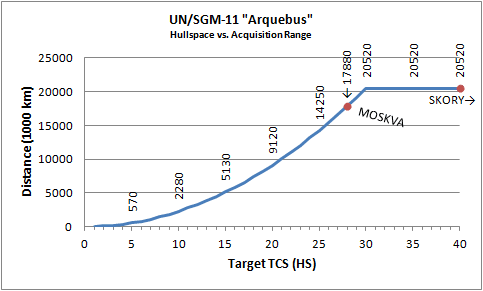 "Curve of TCS vs detection ranges."
