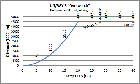 "Curve of TCS vs detection ranges."