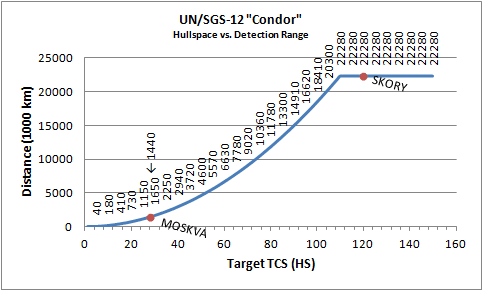 "Curve of TCS vs detection ranges."