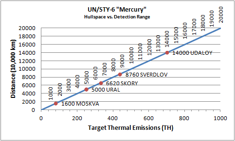 Curve of Thermal emissions vs detection ranges.