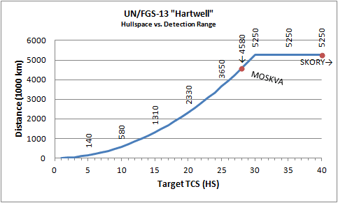 "Curve of TCS vs detection ranges."