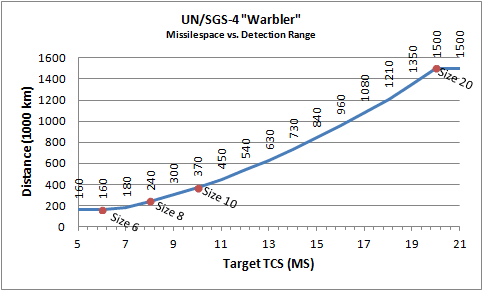 "Curve of MS vs detection ranges."