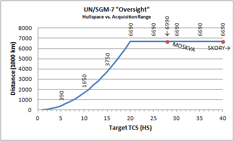 "Curve of TCS vs detection ranges."