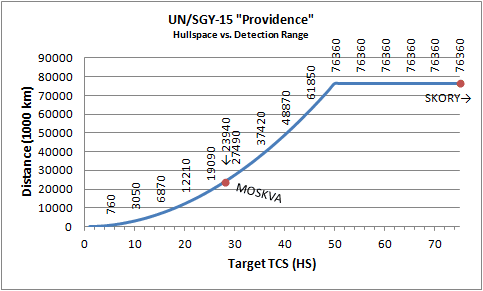 "Curve of TCS vs detection ranges."