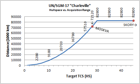 "Curve of TCS vs detection ranges."