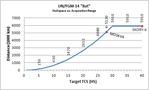 "Curve of TCS vs detection ranges."